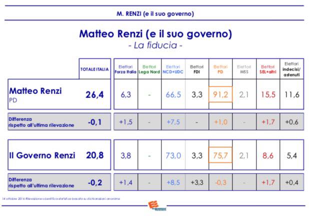 sondaggi referendum costituzionale