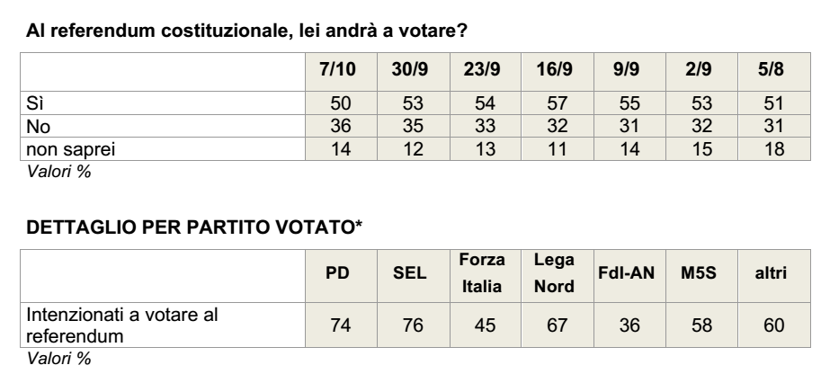 sondaggi referendum costituzionale, tabella in grigio con pecentuali