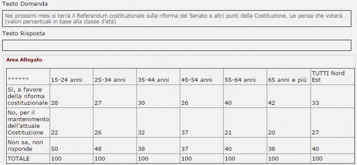 sondaggi referendum costituzionale demos intenzioni di voto nord est per fasce d'età