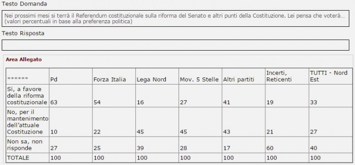 sondaggi referendum costituzionale demos intenzioni di voto nord est per partito