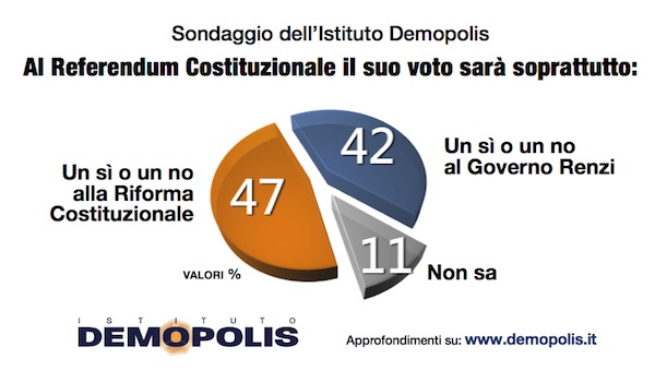 sondaggi referendum costituzionale