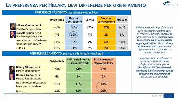 sondaggi usa 2016 lorien intenzioni di voto italiani