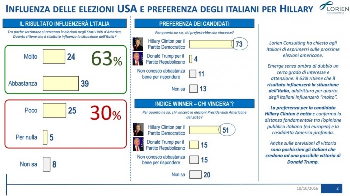 sondaggi usa 2016 lorien intenzioni di voto italiani