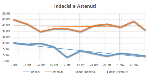 20161117-indecisi-e-astenuti
