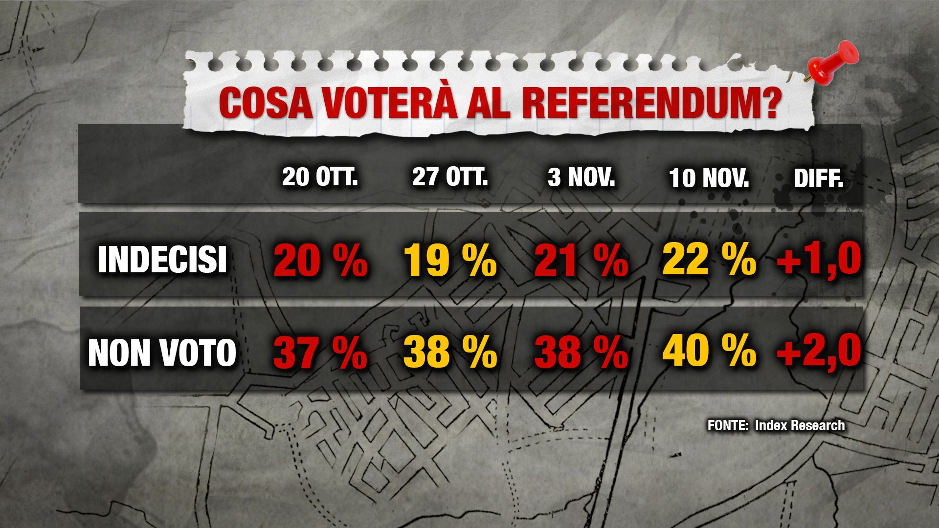 sondaggi referendum costituzionale, Index