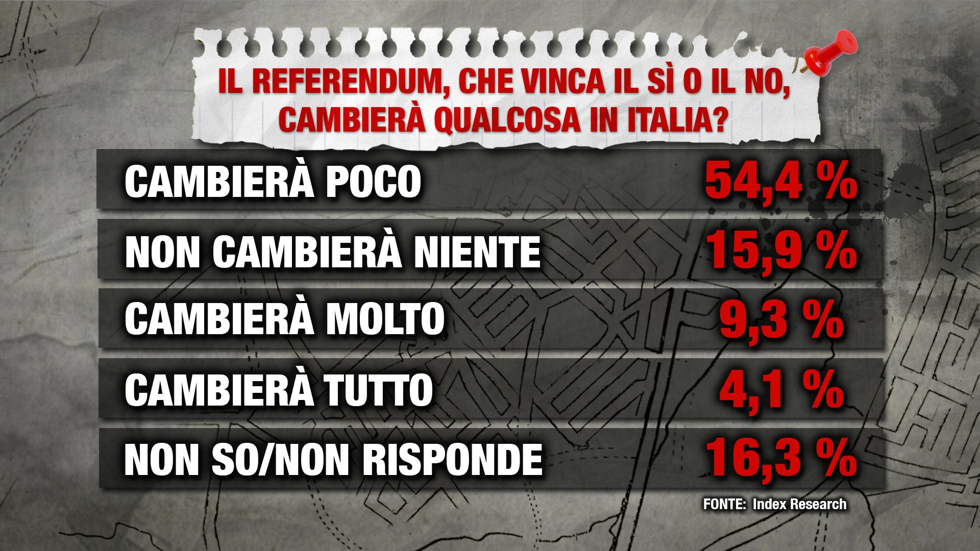 sondaggi referendum costituzionale, Index