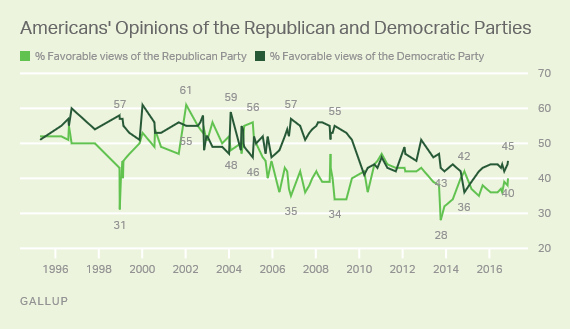 immagine partito democratico e repubblicano Usa