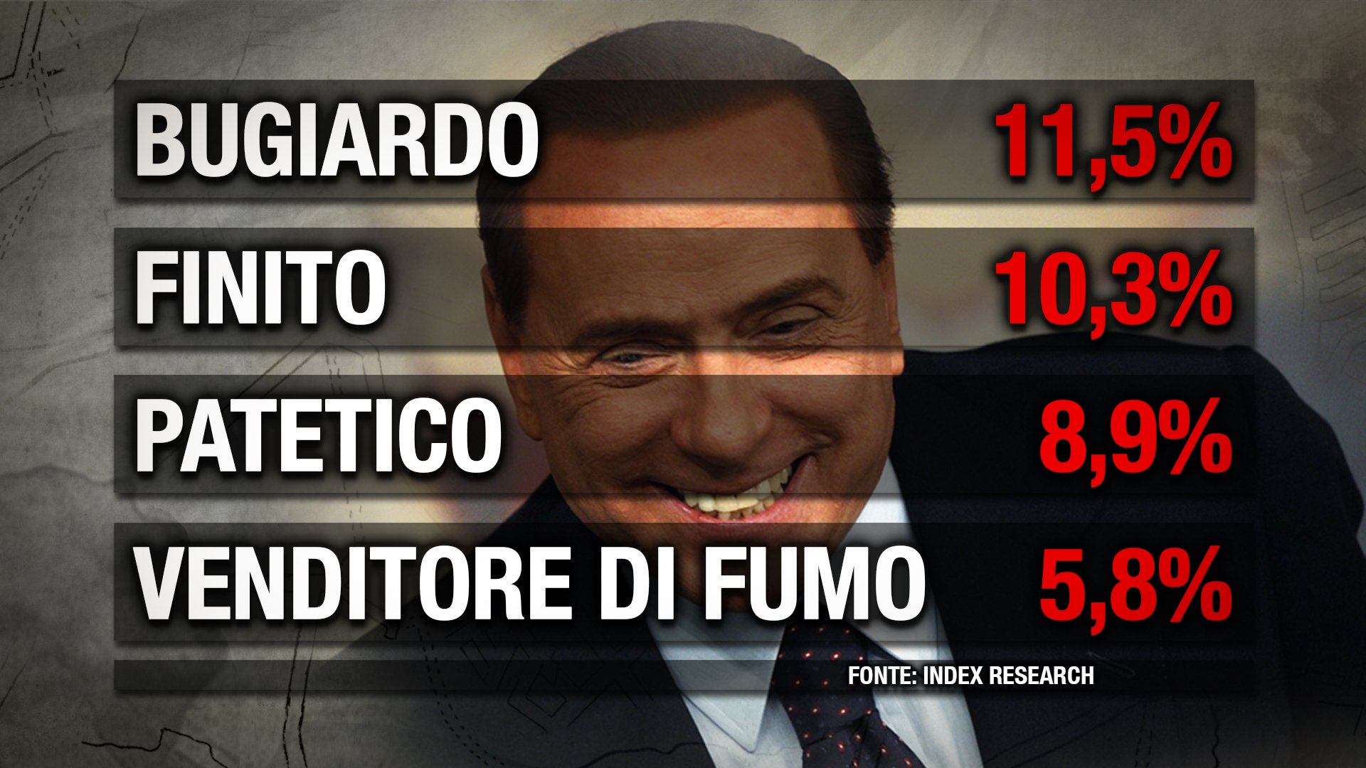 Berlusconi Sondaggio Index