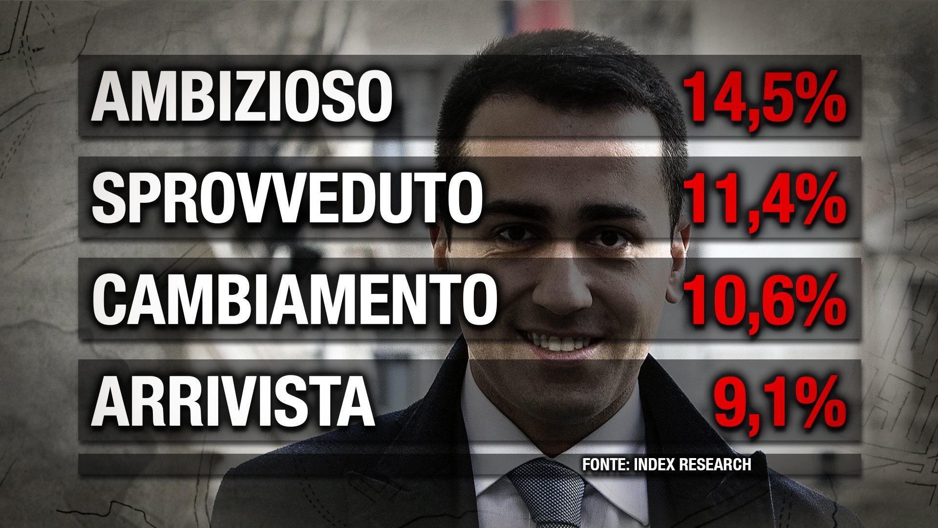 Di Maio Sondaggio index