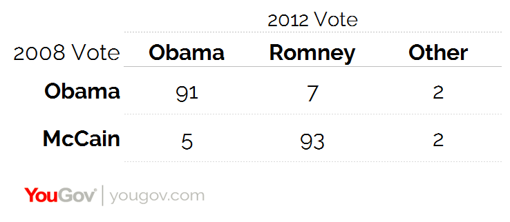 elezioni usa 2012, You Gov