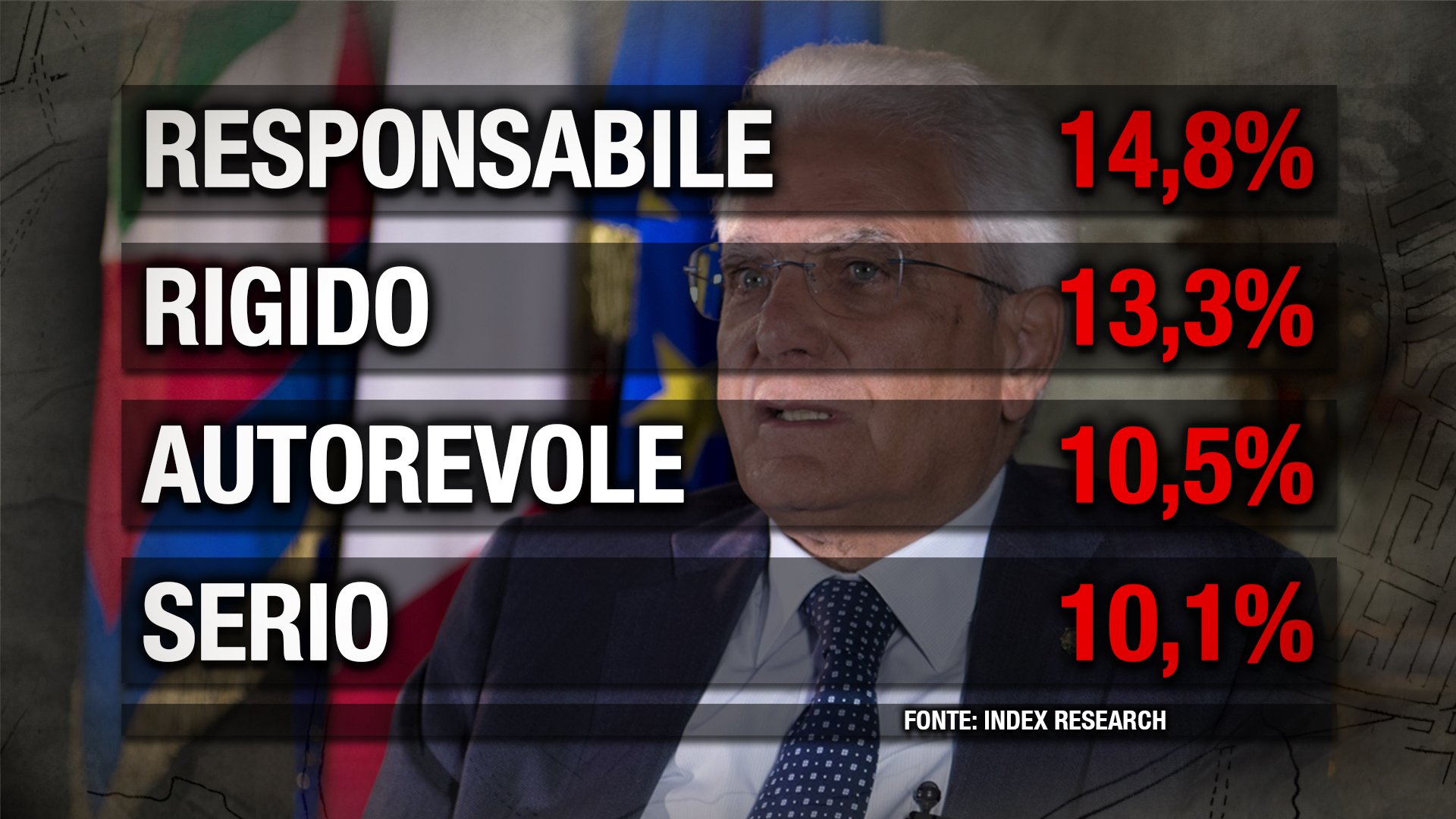 Mattarella Sondaggio Index