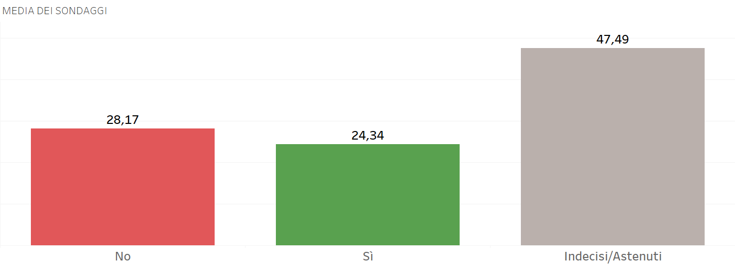 media-dei-sondaggi