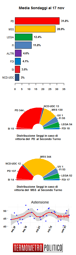 media-sondaggi-17-nov