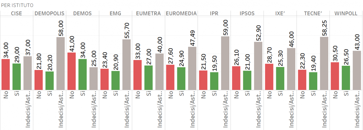 sondaggi referendum