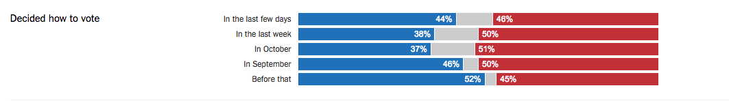 exit poll elezioni usa, hillary clinton