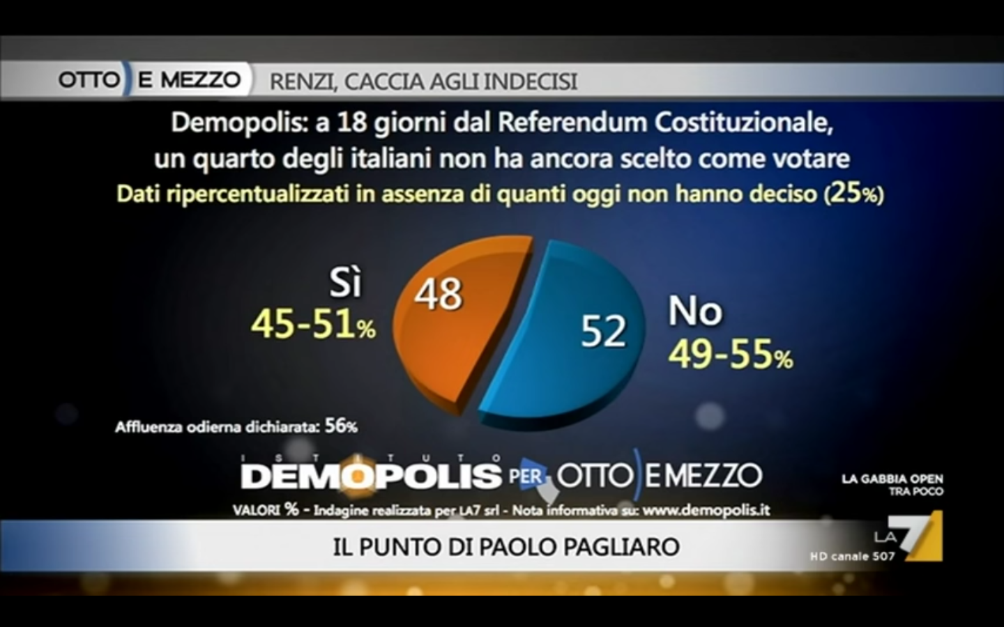 sondaggio Demopolis referendum