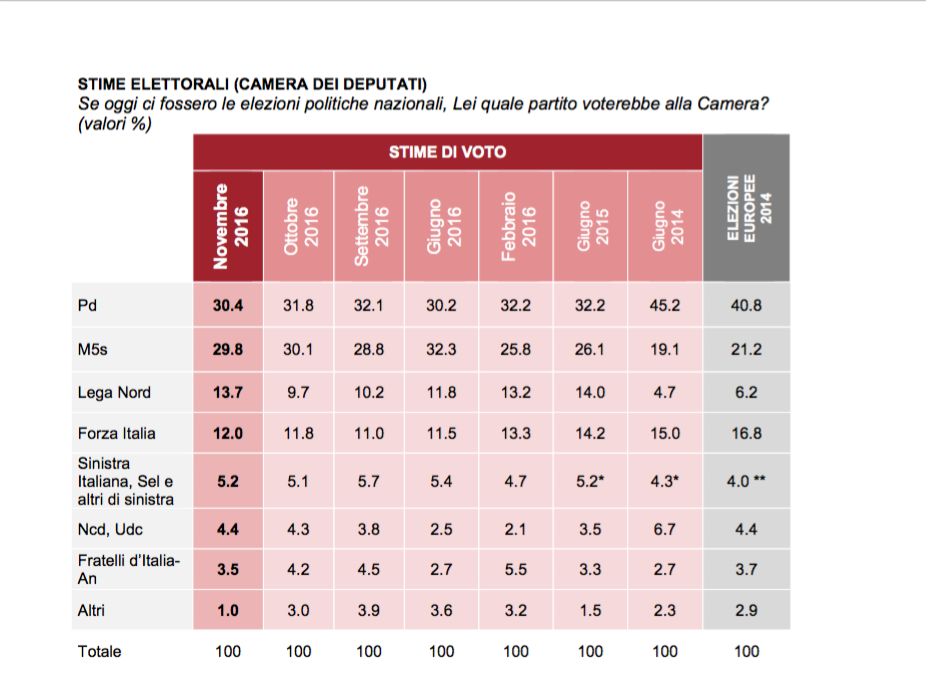 sondaggio Demos intenzioni di voto