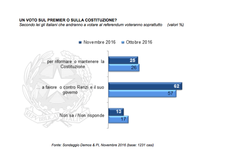 sondaggio Demos referendum