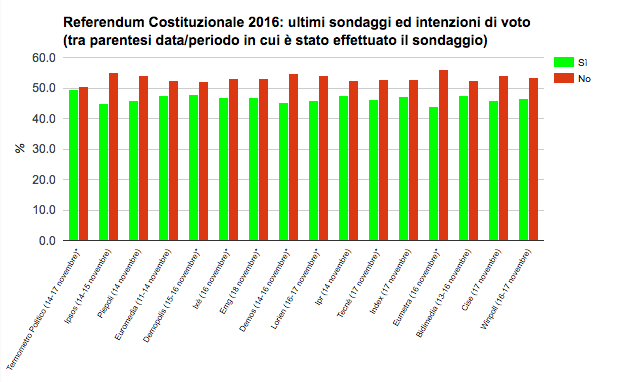 sondaggi referendum costituzionale