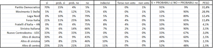 Simulazione referendum: come sono divisi gli elettori dei partiti che hanno risposto al quiz di Termometro Politico