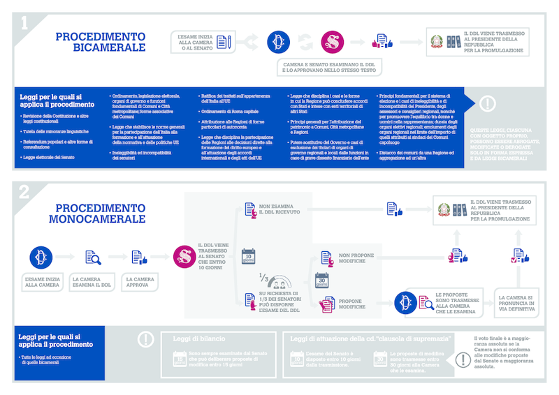 referendum costituzionale procedimento legislativo