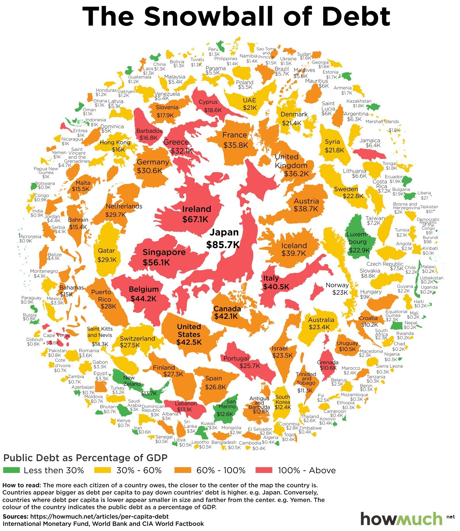 debito pubblico, forme degli Stati di diverso colore