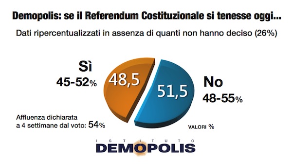 demopolis-8novembre-ripercentualizzazione-referendum