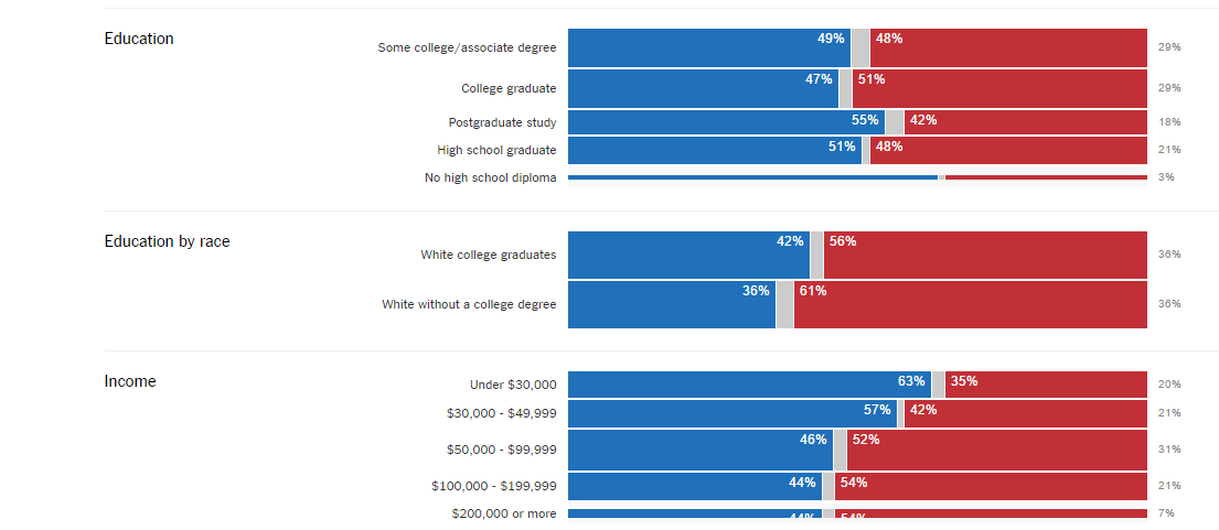 elezioni usa, barre blu e rosse su dati del 2012