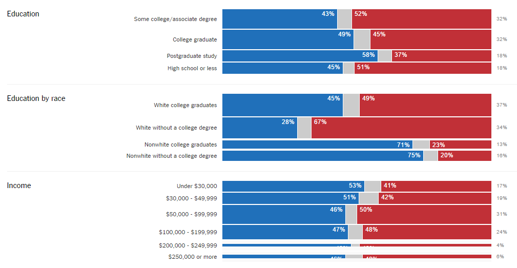elezioni usa, barre blu e rosse su dati del 2016