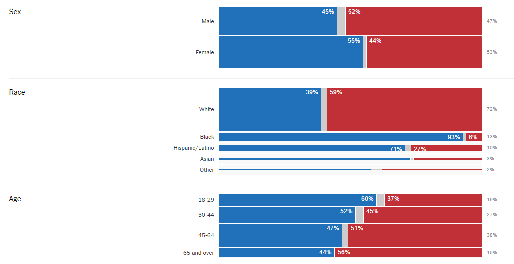 elezioni usa,  barre blu e rosse su dati del 2012