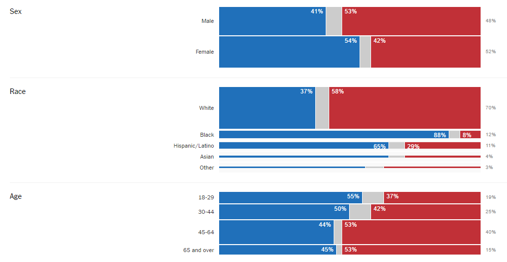 elezioni usa barre blu e rosse su dati del 2016