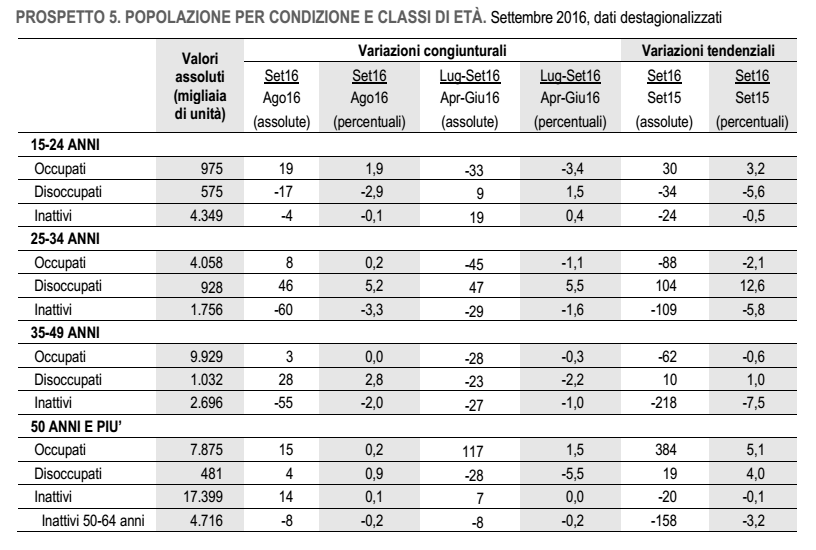 lavoro in italia, tabella con valori assoluti sui lavoratori in grigio e bianco