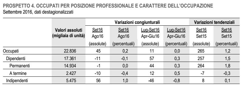 lavoro in italia, dati in percentuali e numeri assoluti