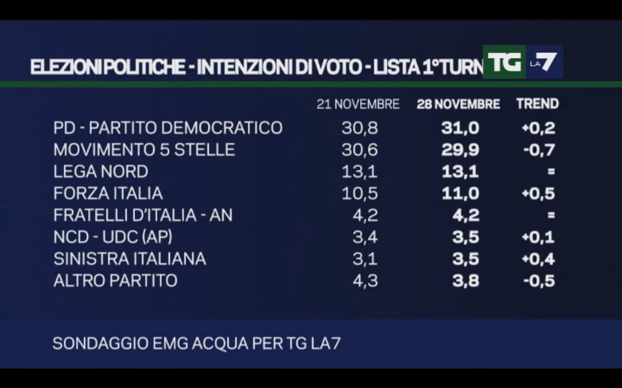 sondaggi movimento 5 stelle, nomi di partiti e percentuali