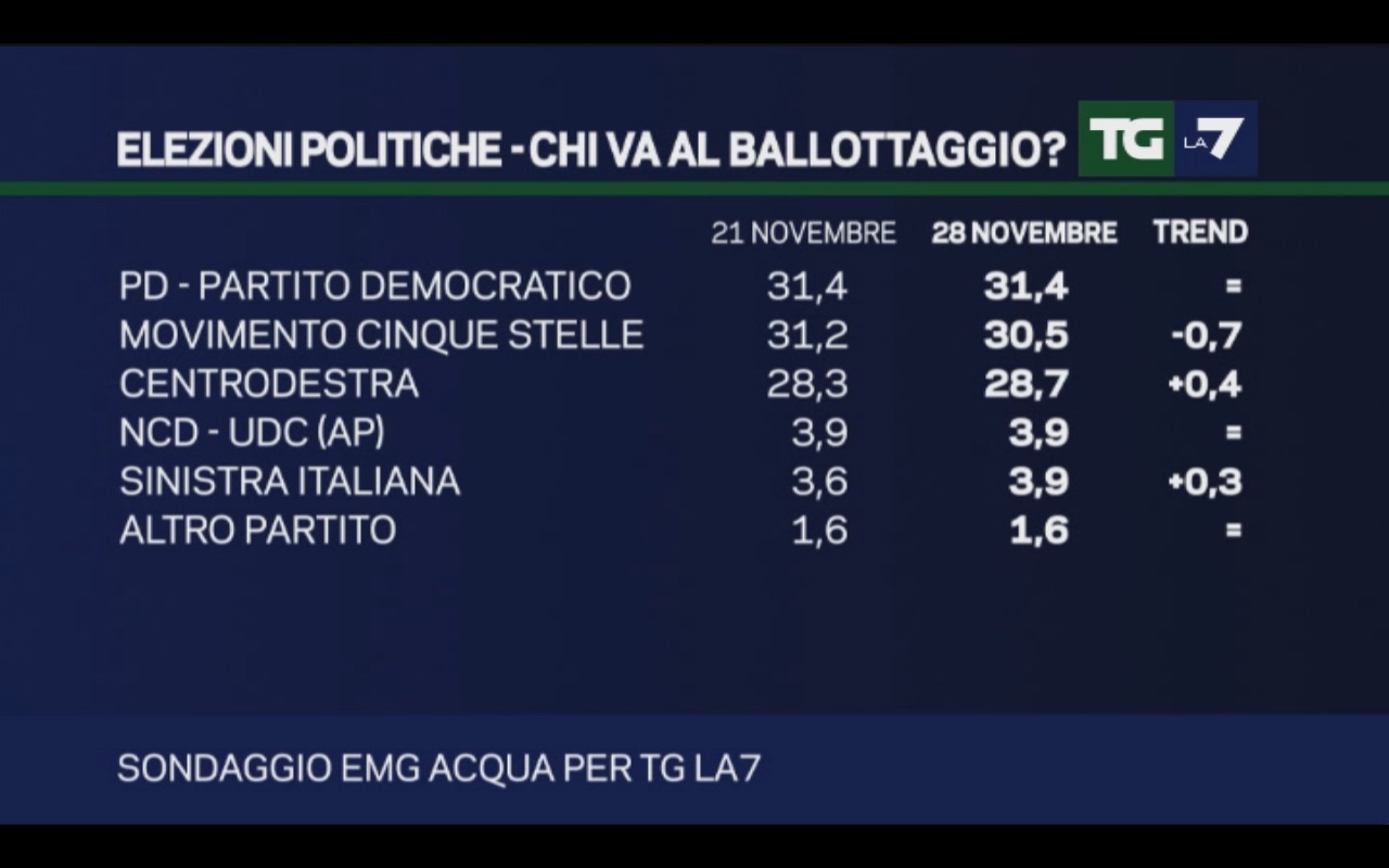 sondaggi movimento 5 stelle, nmi di partiti e percentuali su sfondo blu