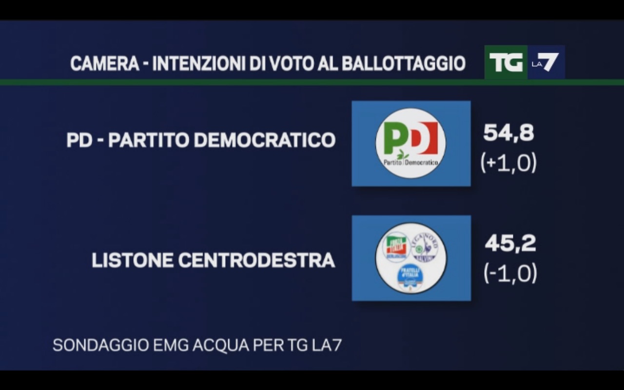 sondaggi movimento 5 stelle, simboli di PD e centrodestra