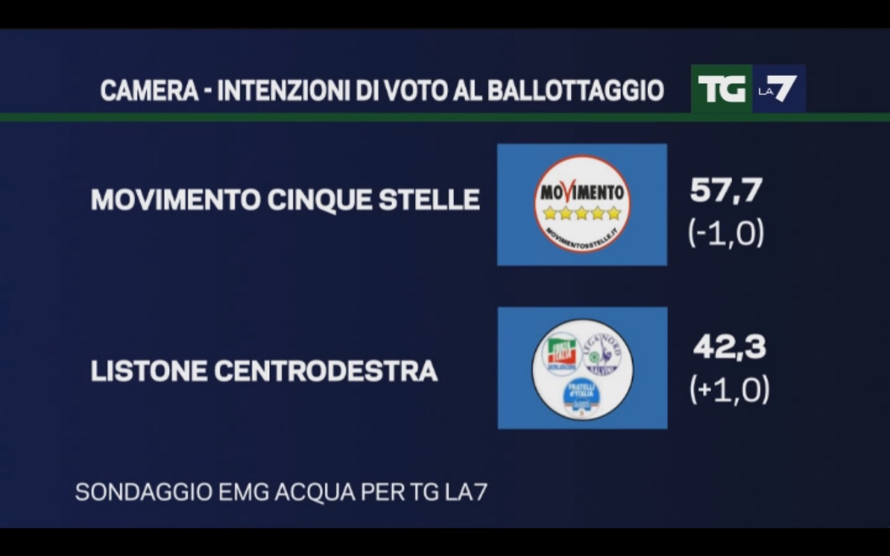 sondaggi movimento 5 stelle, simboli di M5S e centrodestra