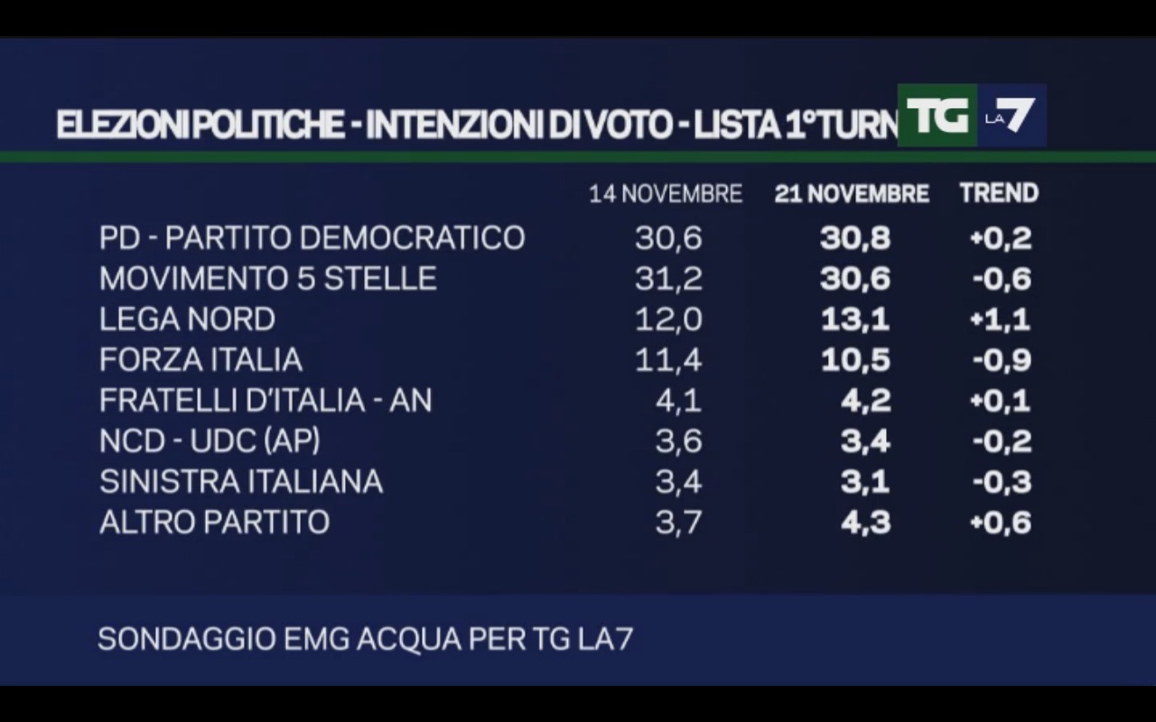 sondaggi pd, percentuali su sfondo blu