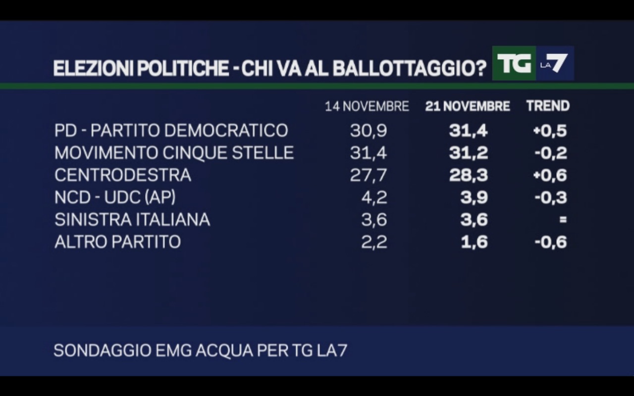 sondaggi pd, nomi di partiti e percentuale