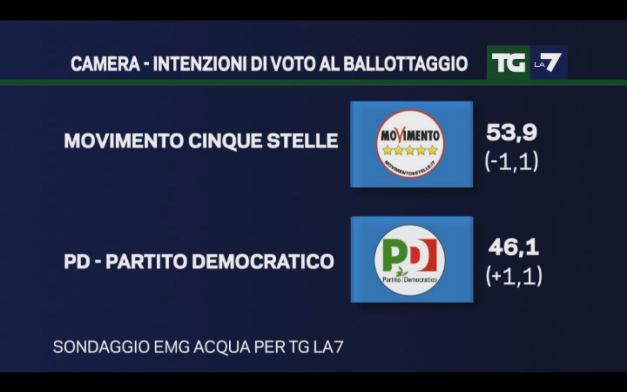 sondaggi pd, simboli di M5S e PD