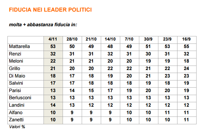 sondaggi-elettorali-fiducia-leader