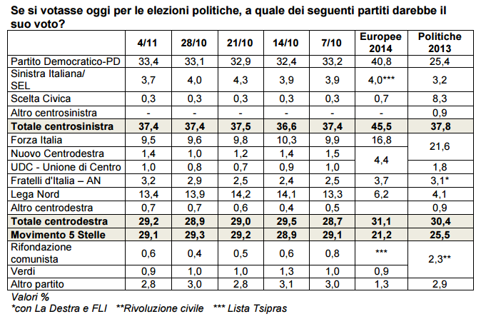 sondaggi-elettorali