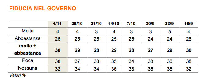 sondaggi-fiducia-governo