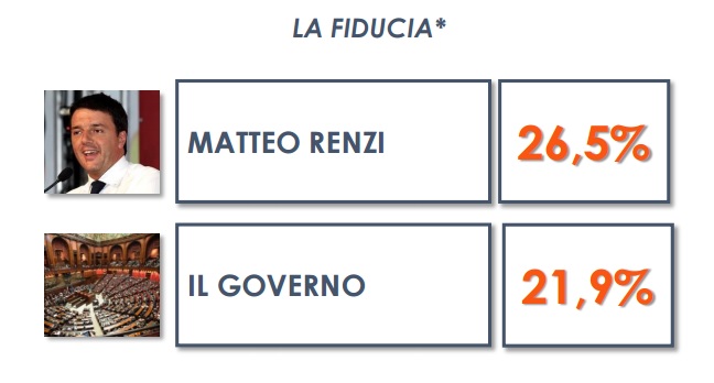 sondaggi referendum costituzionale