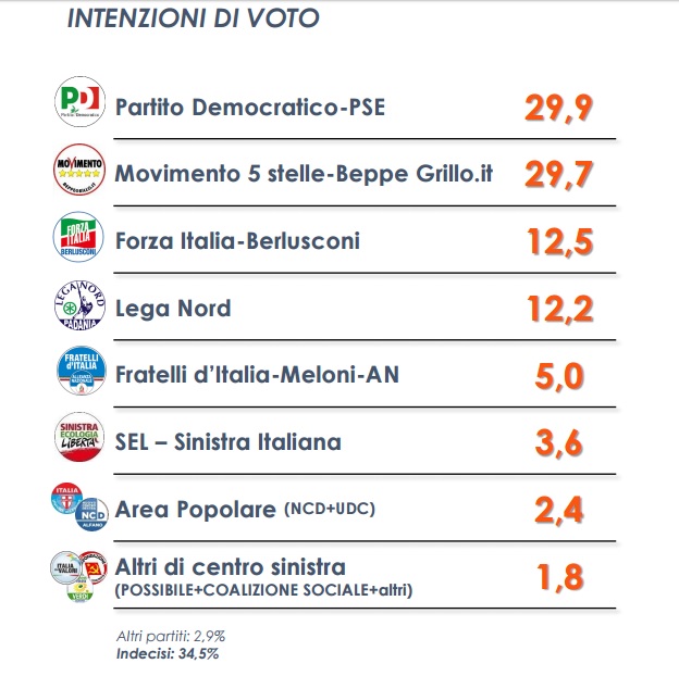 sondaggi referendum costituzionale