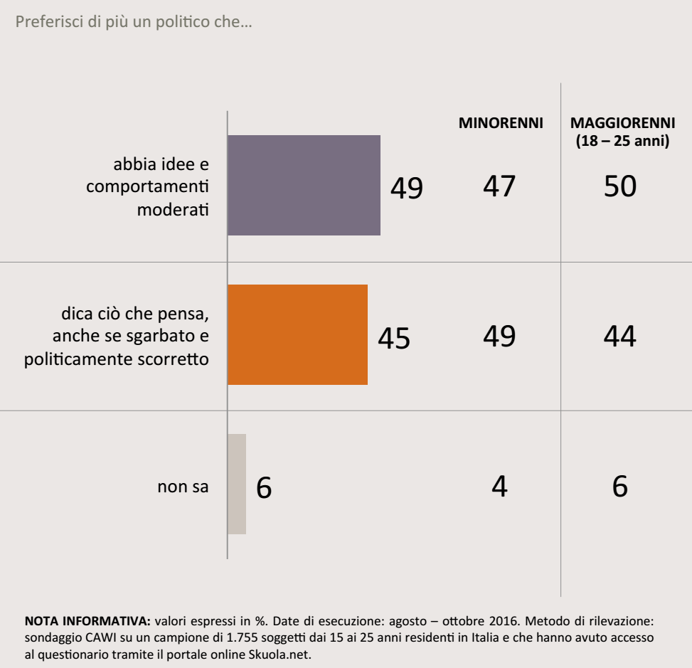 sondaggi politici, barre blu e arancioni