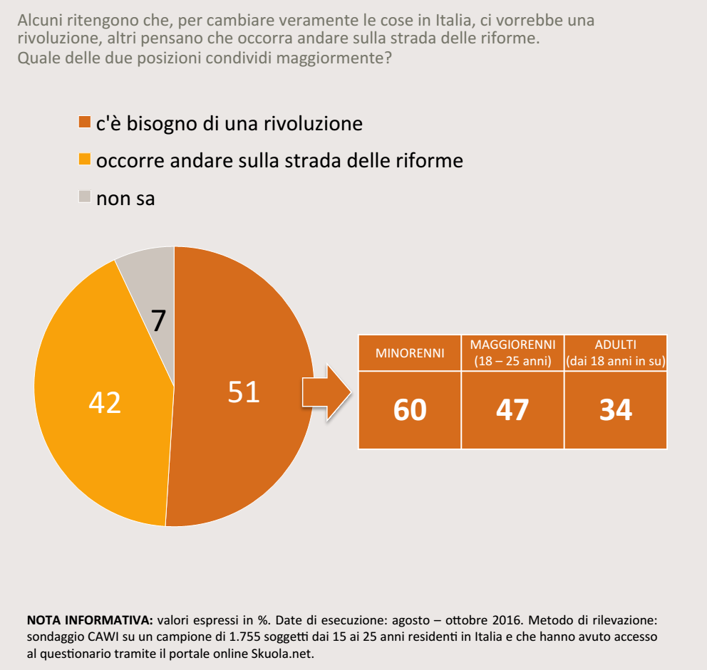 sondaggi politici, torta con fette arancioni  e gialle