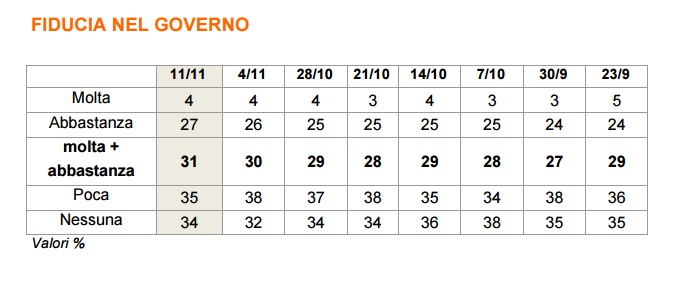 sondaggi movimento 5 stelle