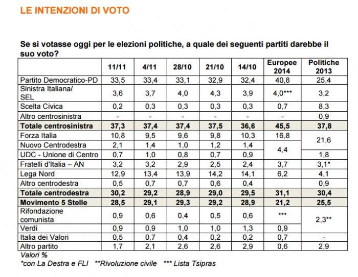 sondaggi movimento 5 stelle