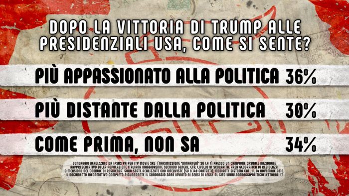 sondaggi politici